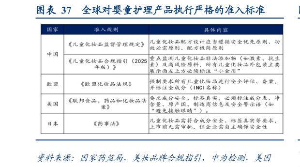 想关注一下全球对婴童护理产品执行严格的准入标准
