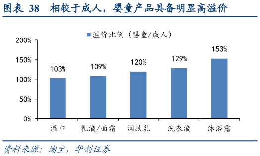 我想了解一下相较于成人，婴童产品具备明显高溢价