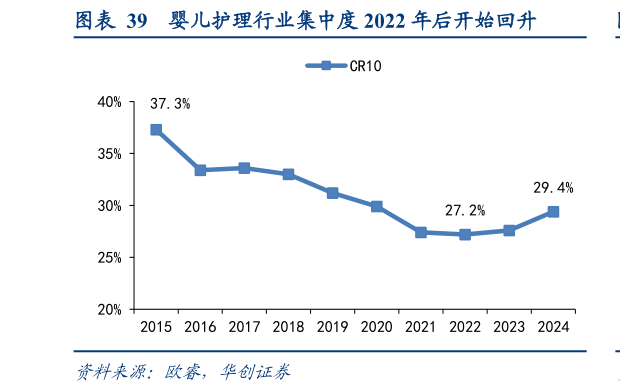 我想了解一下婴儿护理行业集中度 2022 年后开始回升