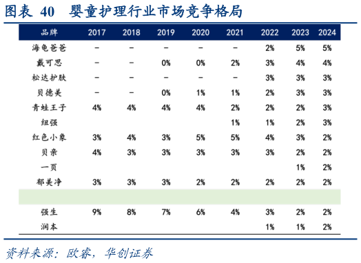 谁能回答婴童护理行业市场竞争格局