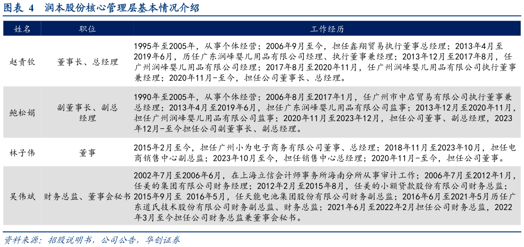 各位网友请教一下润本股份核心管理层基本情况介绍