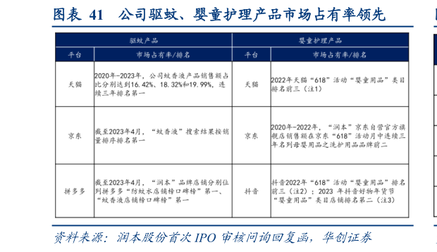谁知道公司驱蚊、婴童护理产品市场占有率领先