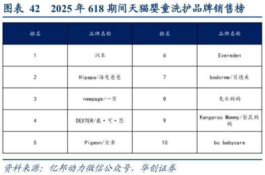 想问下各位网友2025 年 618 期间天猫婴童洗护品牌销售榜