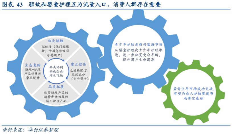 如何了解驱蚊和婴童护理互为流量入口，消费人群存在重叠