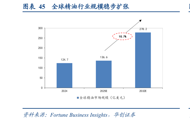 咨询大家全球精油行业规模稳步扩张