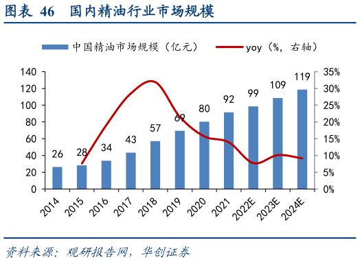 如何才能国内精油行业市场规模