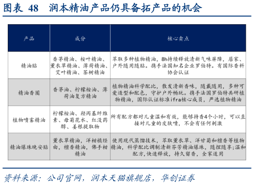我想了解一下润本精油产品仍具备拓产品的机会