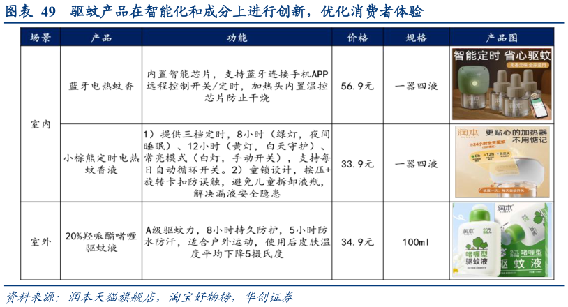 如何看待驱蚊产品在智能化和成分上进行创新，优化消费者体验