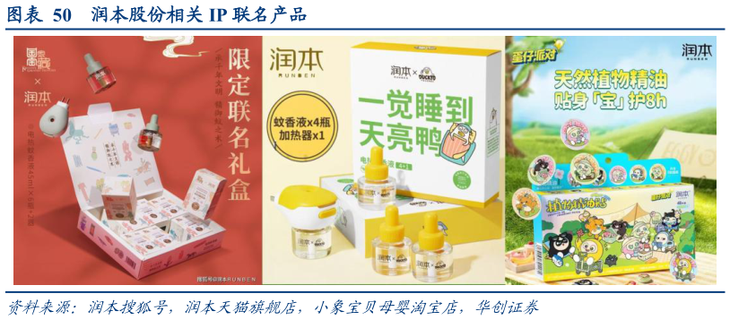 谁能回答润本股份相关 IP 联名产品