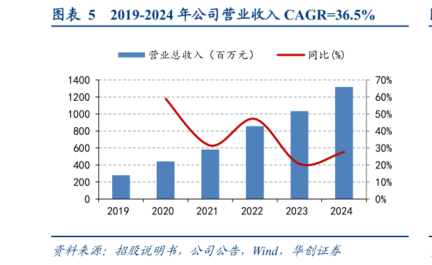 如何解释2019-2024 年公司营业收入 CAGR36.5%