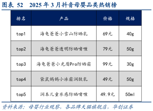 想问下各位网友2025 年 3 月抖音母婴品类热销榜