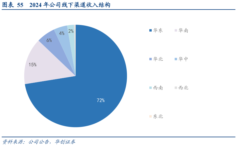 谁知道2024 年公司线下渠道收入结构