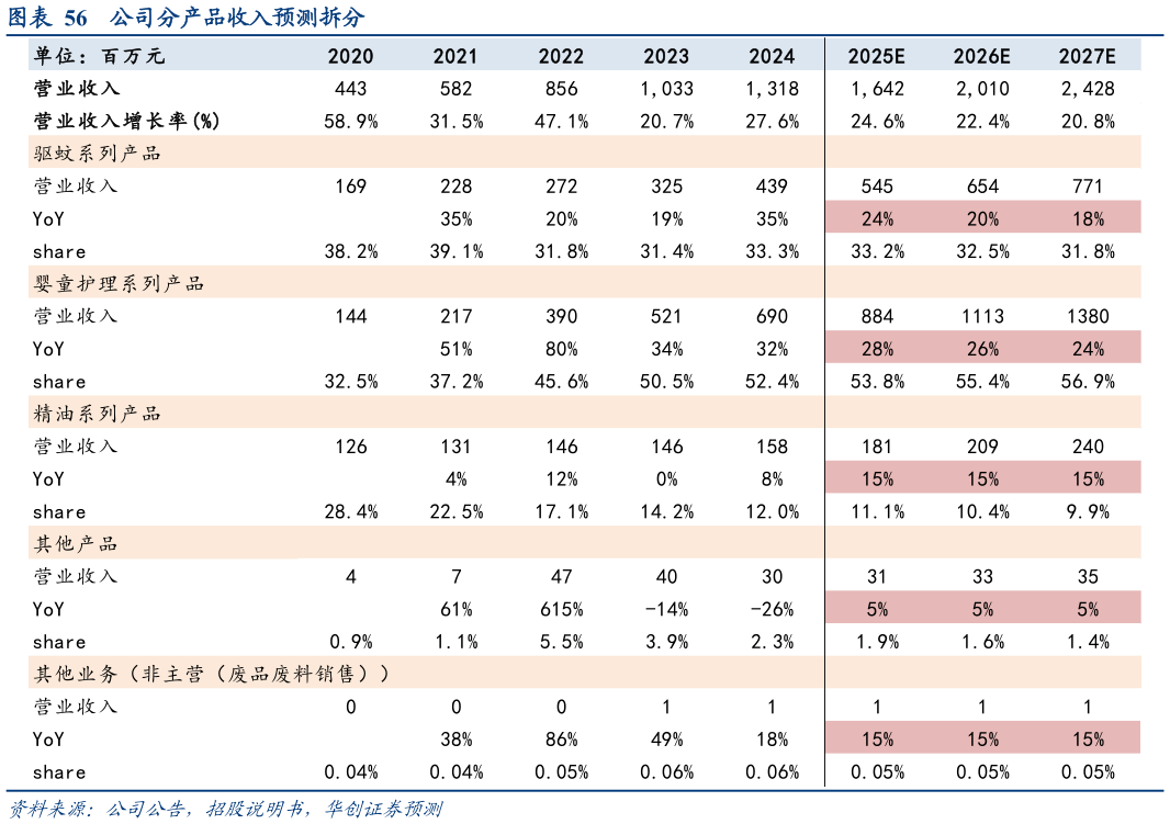 我想了解一下公司分产品收入预测拆分
