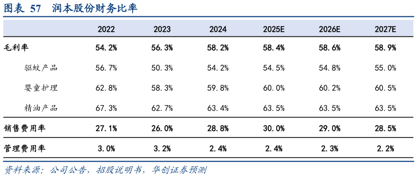 想问下各位网友润本股份财务比率