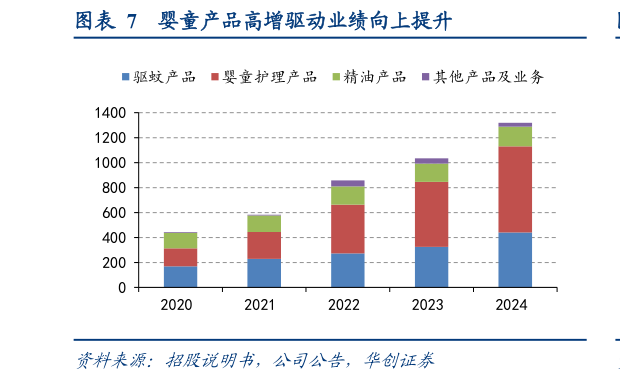 谁知道婴童产品高增驱动业绩向上提升