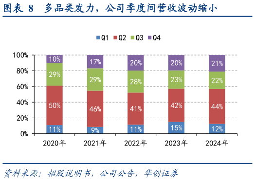 如何解释多品类发力，公司季度间营收波动缩小