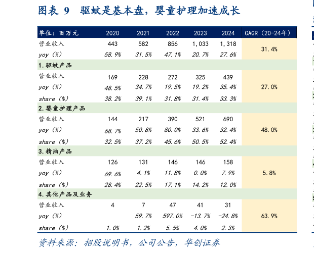 想问下各位网友驱蚊是基本盘，婴童护理加速成长