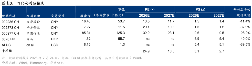 想关注一下可比公司估值表