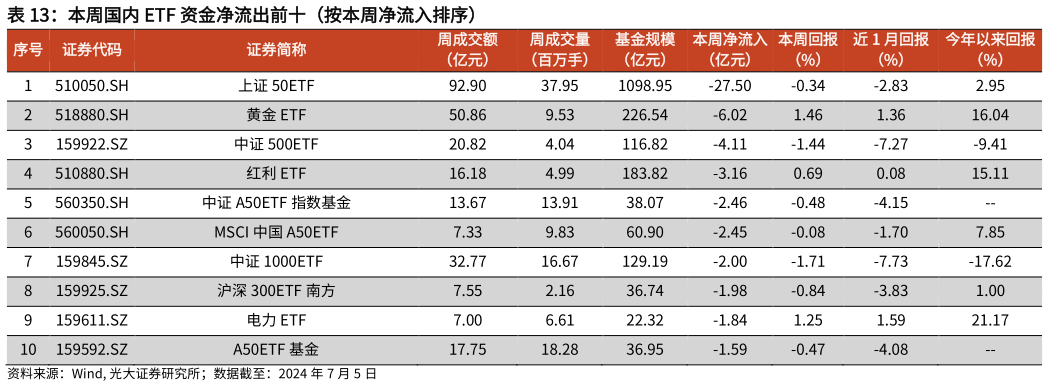 谁知道本周国内 ETF 资金净流出前十（按本周净流入排序）