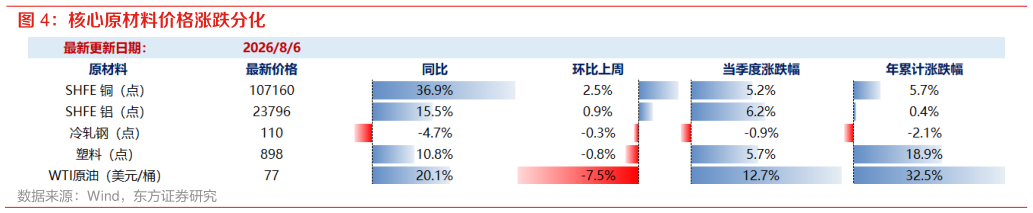 谁能回答核心原材料价格涨跌分化