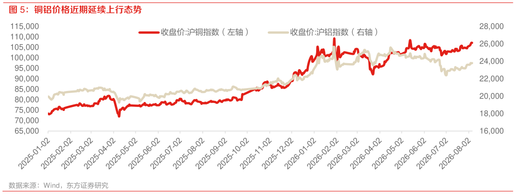 各位网友请教一下铜铝价格近期延续上行态势