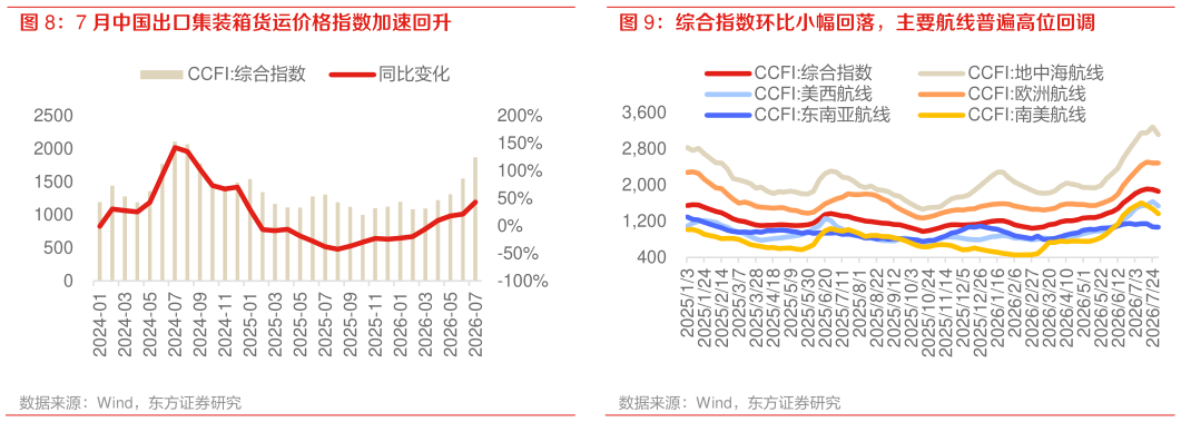 如何了解7 月中国出口集装箱货运价格指数加速回升