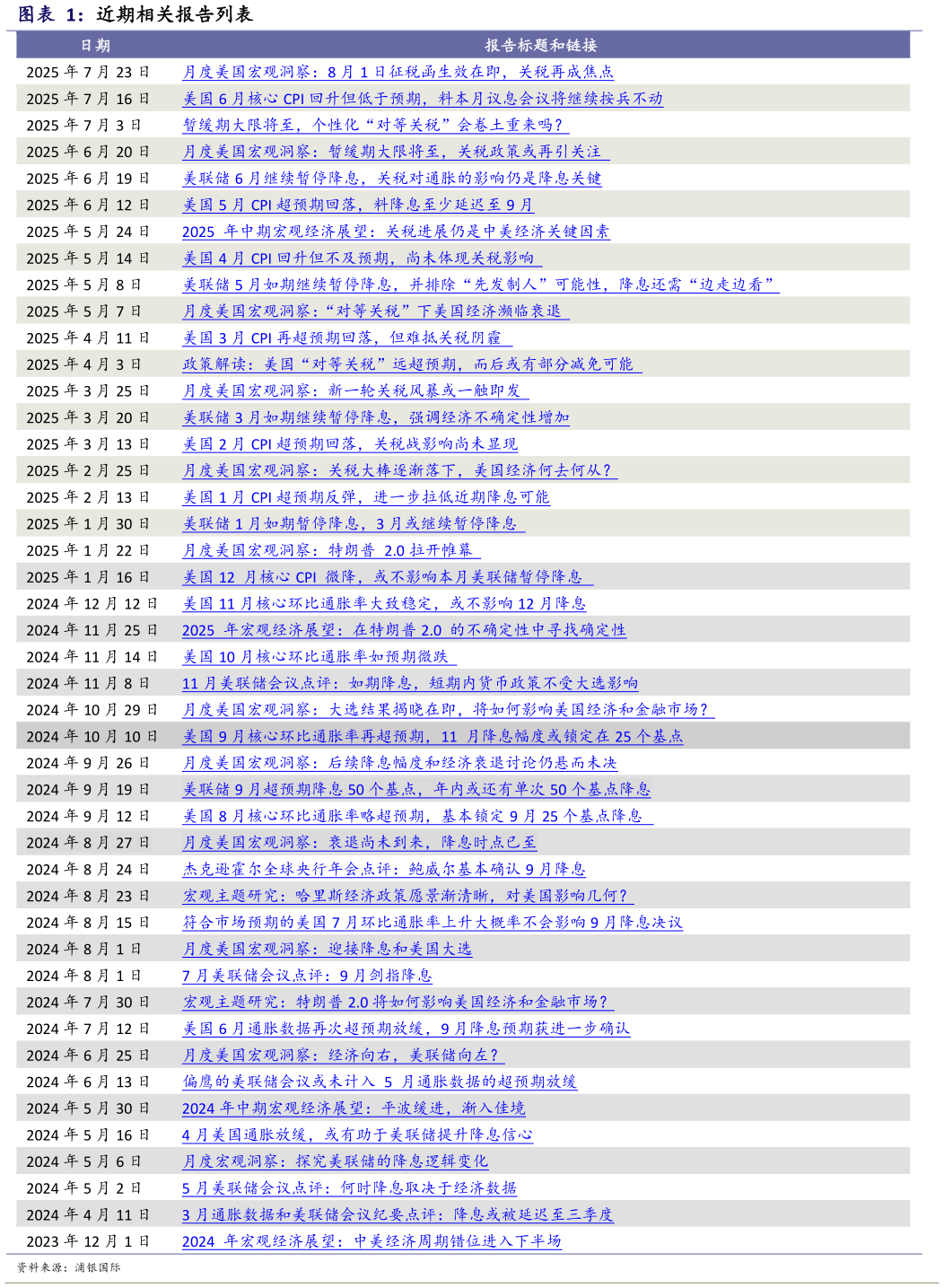 想关注一下近期相关报告列表