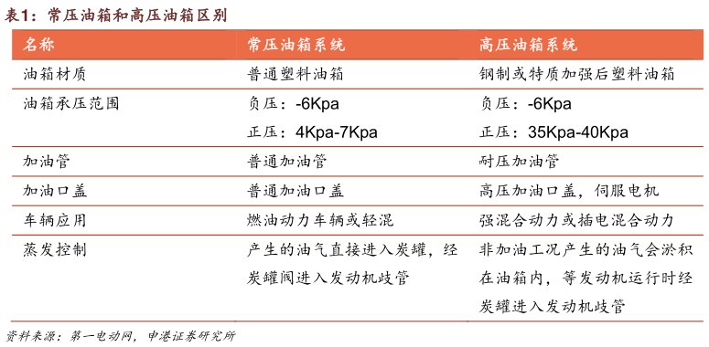 一起讨论下常压油箱和高压油箱区别