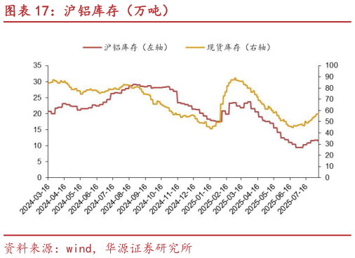 我想了解一下沪铝库存(万吨)?