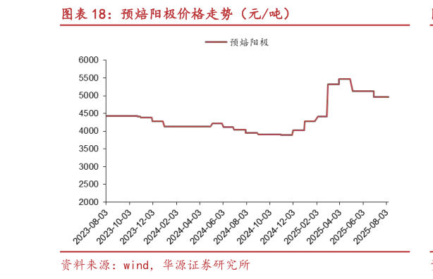 如何了解预焙阳极价格走势(元吨)?