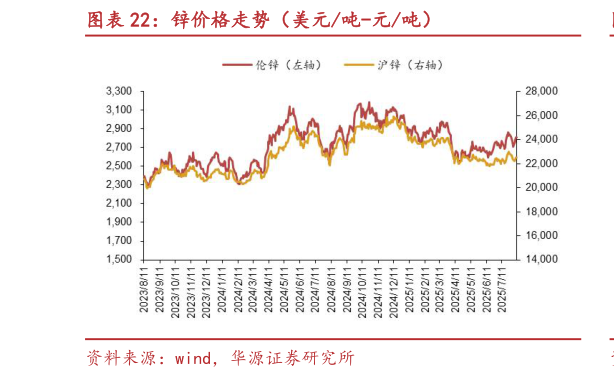 咨询大家锌价格走势(美元吨-元吨)?