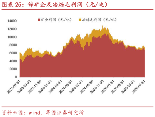 各位网友请教一下锌矿企及冶炼毛利润(元吨)?