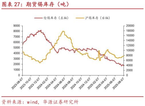 咨询下各位期货锡库存(吨)?
