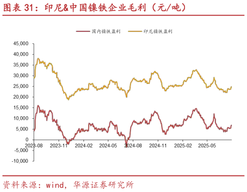 谁知道印尼中国镍铁企业毛利(元吨)?