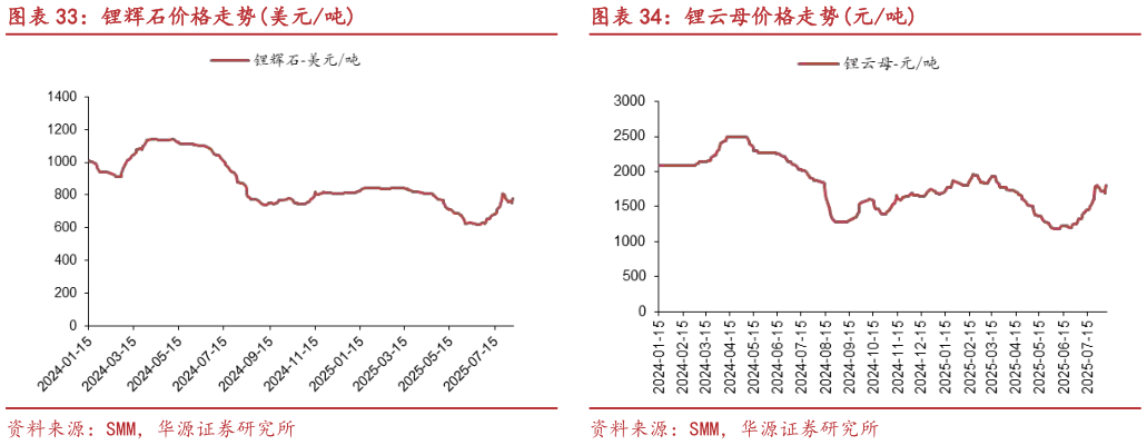 想关注一下锂辉石价格走势美元吨?