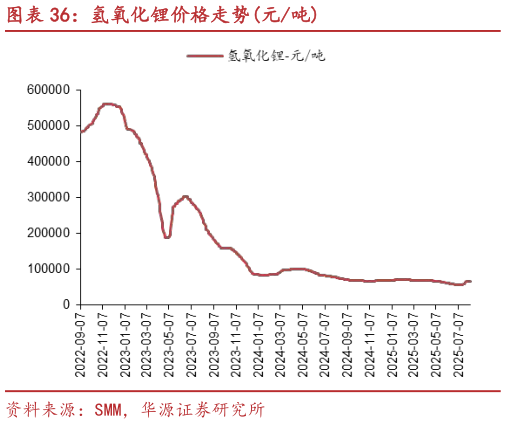 谁知道氢氧化锂价格走势元吨?