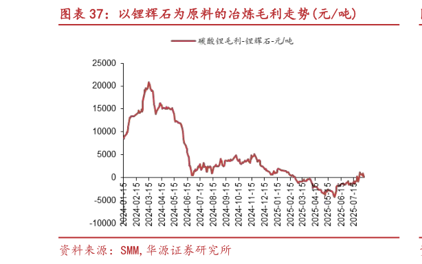 如何了解以锂辉石为原料的冶炼毛利走势元吨?