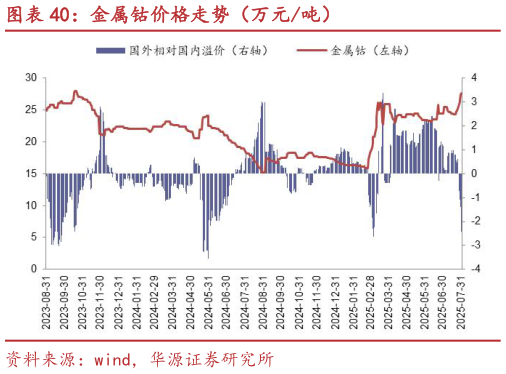 请问一下金属钴价格走势(万元吨)?