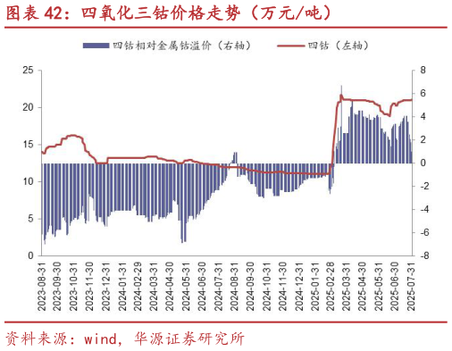 想关注一下四氧化三钴价格走势(万元吨)?