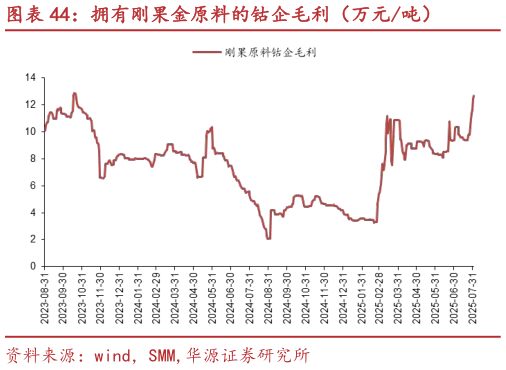 如何了解拥有刚果金原料的钴企毛利(万元吨)?