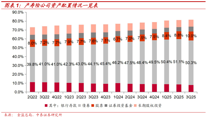 你知道产寿险公司资产配置情况一览表