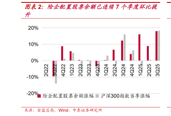 你知道险企配置股票余额已连续7 个季度环比提