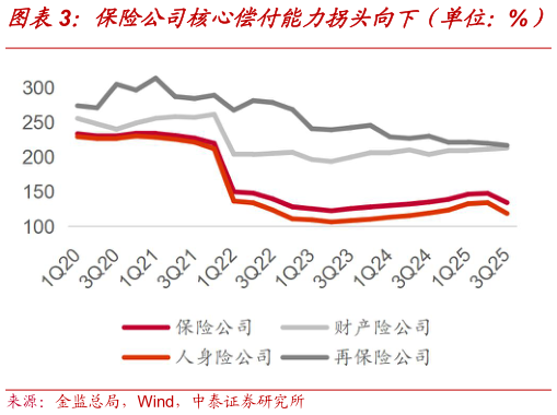 如何了解保险公司核心偿付能力拐头向下（单位：%）