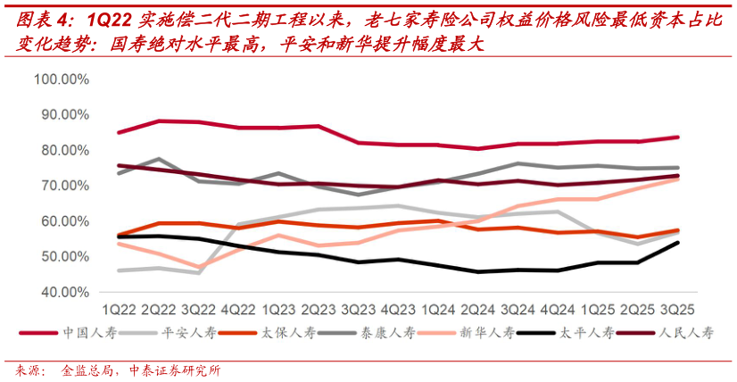 一起讨论下1Q22 实施偿二代二期工程以来，老七家寿险公司权益价格风险最低资本占比