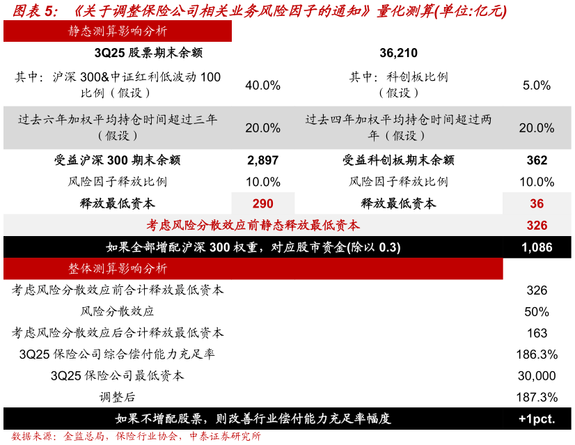 各位网友请教一下关于调整保险公司相关业务风险因子的通知量化测算单位:亿元?