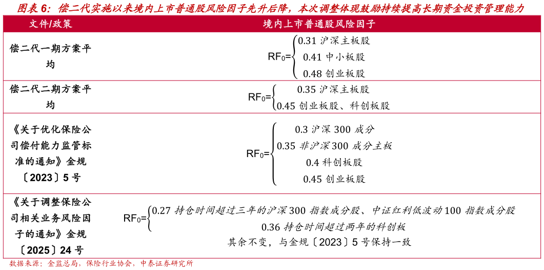 咨询下各位偿二代实施以来境内上市普通股风险因子先升后降，本次调整体现鼓励持续提高长期资金投资管理能力?