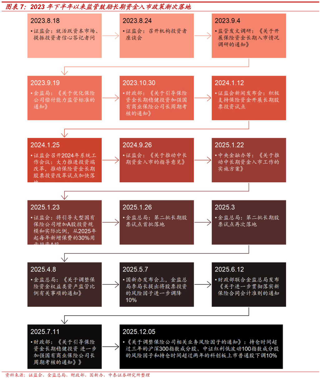 如何解释2023 年下半年以来监管鼓励长期资金入市政策渐次落地?