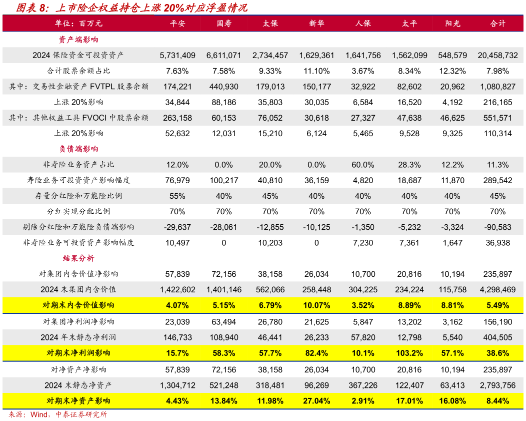 如何了解上市险企权益持仓上涨20%对应浮盈情况?