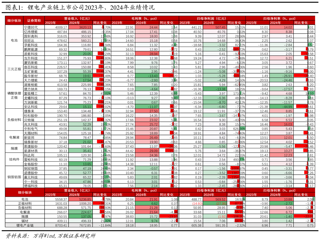 如何才能锂电产业链上市公司2023年、2024年业绩情况