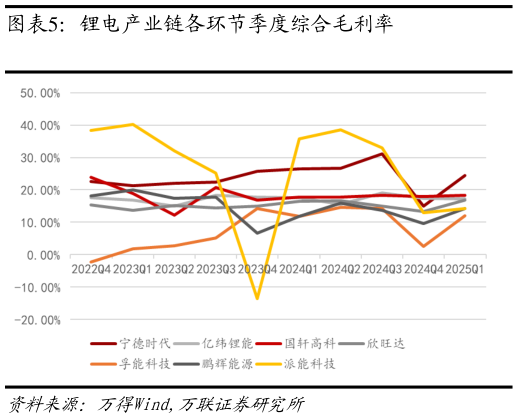 如何看待锂电产业链各环节季度综合毛利率